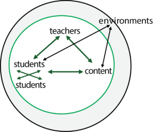 An instructional diagram showing the relationships between key educational components within an environment. Core Interactions: Inside a green circle, three main elements—teachers, students, and content—are connected by green double-headed arrows, indicating multi-way interaction. Student Dynamics: The "students" label is repeated, with a crisscross of arrows suggesting peer-to-peer interaction. External Context: The entire inner circle is contained within a larger light gray circle labeled environment. Black double-headed arrows show the relationship between the environment and the students, teachers, and content.