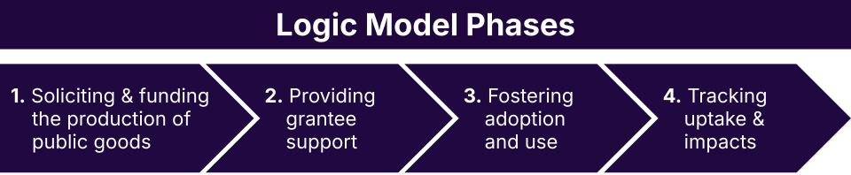 A diagram titled "Logic Model Phases" showing a four-step linear process flow: 1. Soliciting & funding the production of public goods, 2. Providing grantee support, 3. Fostering adoption and use, and 4. Tracking uptake & impacts.
