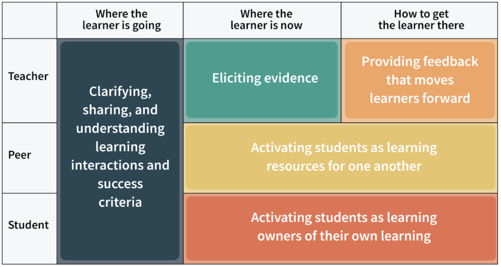 A table with the column headers "Where the learner is going," "Where the learner is now," and "How to get the learner there" outlines roles for teachers, peers, and students in the learning process. A shared dark blue box for all roles emphasizes clarifying and understanding learning goals and success criteria. For the teacher, the focus is on eliciting evidence of current progress and providing feedback to move learners forward. Peer involvement centers on activating students as learning resources for one another, while individual students are encouraged to become owners of their own learning.