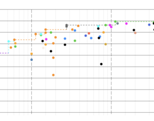 AI Benchmark Leaderboard plot chart with different colored dots