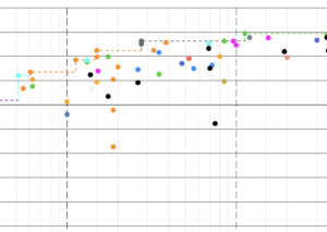 AI Benchmark Leaderboard plot chart with different colored dots