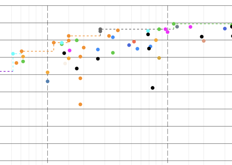 AI Benchmark Leaderboard plot chart with different colored dots